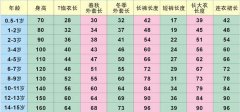 【兒童健康】兒童身高體重對照表